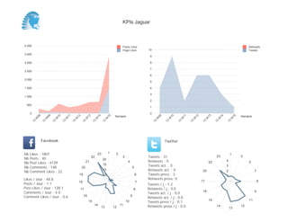 KPIs Jaguar



4 000                                                                                          Posts Likes                                                                                             Retweets
                                                                                               Page Likes       10                                                                                     Tweets
3 500
                                                                                                                 9

3 000                                                                                                            8

                                                                                                                 7
2 500
                                                                                                                 6
2 000
                                                                                                                 5

1 500                                                                                                            4

                                                                                                                 3
1 000
                                                                                                                 2
 500
                                                                                                                 1

     0                                                                                                           0
                                                                                          Semaine                                                                                                 Semaine
          08


                    09


                              10


                                        11


                                                  12


                                                            13


                                                                      14


                                                                                    15




                                                                                                                          09



                                                                                                                                    10



                                                                                                                                              11



                                                                                                                                                        12



                                                                                                                                                                   13



                                                                                                                                                                                14



                                                                                                                                                                                             15
         W


                W


                          W


                                    W


                                              W


                                                            W


                                                                     W


                                                                                W




                                                                                                                      W



                                                                                                                                W



                                                                                                                                          W



                                                                                                                                                    W



                                                                                                                                                                  W



                                                                                                                                                                            W



                                                                                                                                                                                         W
     13


               13


                         13


                                   13


                                             13


                                                       13


                                                                 13


                                                                              13




                                                                                                                     13



                                                                                                                               13



                                                                                                                                         13



                                                                                                                                                   13



                                                                                                                                                             13



                                                                                                                                                                           13



                                                                                                                                                                                     13
               Facebook                                                                                                        Twitter


Nb   Likes : 1807                                                        23         1     2                                                                                              1
Nb   Posts : 40
                                                                 22                            3                Tweets : 31                                                 23                    2
                                                                              20
Nb   Post Likes : 4739                                      21                                      4           Retweets : 0                                          22             4                 5
Nb   Comments : 148                                    20
                                                                              15
                                                                                                        5
                                                                                                                Tweets act. : 0                                                      3
Nb   Comment Likes : 22
                                                                              10                                Retweets act. : 0                             20                     2                      7
                                                   19                           5                           6   Tweets press : 3                                                     1
Likes / Jour : 48.8                                                                                             Retweets press: 0
                                                   18                                                       7                                                17                                                 8
Posts / Jour : 1.1                                                                                              Tweets / j : 1.2
Post Likes / Jour : 128.1                              17                                                   8   Retweets / j : 0.0
Comments / Jour : 4.0                                                                                           Tweets act. / j : 0.0
                                                                                                                                                              16                                            9
Comment Likes / Jour : 0.6                              16                                              9
                                                                                                                Retweets act. / j : 0.0
                                                                                                                                                                      15                               11
                                                                15                                 10           Tweets press / j : 0.1
                                                                     14                       11                Retweets press / j : 0.0                                    14                    12
                                                                           13            12                                                                                              13
 