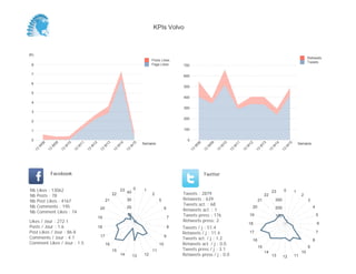 KPIs Volvo



(K)
                                                                                                                                                                                                                  Retweets
                                                                                            Posts Likes
                                                                                                                                                                                                                  Tweets
 8                                                                                          Page Likes        700

 7
                                                                                                              600

 6
                                                                                                              500
 5
                                                                                                              400
 4
                                                                                                              300
 3
                                                                                                              200
 2

 1                                                                                                            100


 0                                                                                                              0
                                                                                       Semaine                                                                                                              Semaine
           08


                     09


                               10


                                         11


                                                   12


                                                              13


                                                                        14


                                                                                  15




                                                                                                                         08


                                                                                                                                   09


                                                                                                                                             10


                                                                                                                                                       11


                                                                                                                                                                 12


                                                                                                                                                                            13


                                                                                                                                                                                      14


                                                                                                                                                                                                   15
       W


                 W


                           W


                                     W


                                               W


                                                             W


                                                                    W


                                                                              W




                                                                                                                     W


                                                                                                                               W


                                                                                                                                         W


                                                                                                                                                   W


                                                                                                                                                             W


                                                                                                                                                                           W


                                                                                                                                                                                     W


                                                                                                                                                                                               W
      13


                13


                          13


                                    13


                                              13


                                                        13


                                                                   13


                                                                             13




                                                                                                                    13


                                                                                                                              13


                                                                                                                                        13


                                                                                                                                                  13


                                                                                                                                                            13


                                                                                                                                                                       13


                                                                                                                                                                                 13


                                                                                                                                                                                           13
                 Facebook                                                                                                     Twitter


Nb     Likes : 13062                                                    23        0    1                                                                                                       0
                                                                                                                                                                                     23                 1
Nb     Posts : 78                                                  22        40             2                 Tweets : 2879                                                     22                           2
Nb     Post Likes : 4167                                      21             30                  5            Retweets : 639                                               21            300                      3
Nb     Comments : 195                                                                                         Tweets act. : 68
                                                         20                  20                       6                                                               20                 200                          4
Nb     Comment Likes : 74                                                                                     Retweets act. : 1
                                                        19
                                                                             10
                                                                                                          7
                                                                                                              Tweets press : 176                                 19                      100                              5
Likes / Jour : 272.1                                                                                          Retweets press: 2
                                                                                                                                                                 18                                                       6
Posts / Jour : 1.6                                      18                                                8   Tweets / j : 51.4
Post Likes / Jour : 86.8                                                                                      Retweets / j : 11.4                                17                                                       7
Comments / Jour : 4.1                                    17                                           9
                                                                                                              Tweets act. / j : 1.2                                                                                   8
                                                                                                                                                                      16
Comment Likes / Jour : 1.5                                    16                                 10           Retweets act. / j : 0.0
                                                                                                                                                                           15                                     9
                                                                   15                       11                Tweets press / j : 3.1
                                                                                                                                                                                14                           10
                                                                        14        13   12                     Retweets press / j : 0.0                                               13        12       11
 