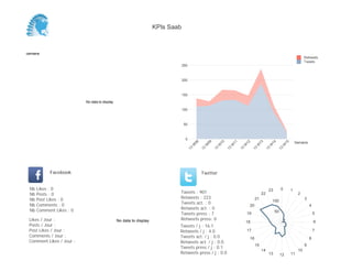 KPIs Saab



Semaine
                                                                                                                                                                                    Retweets
                                                                                                                                                                                    Tweets
                                                                                250



                                                                                200



                                                                                150

                          No data to display

                                                                                100



                                                                                50



                                                                                 0
                                                                                                                                                                              Semaine




                                                                                           08


                                                                                                     09


                                                                                                               10


                                                                                                                         11


                                                                                                                                   12


                                                                                                                                              13


                                                                                                                                                        14


                                                                                                                                                                     15
                                                                                       W


                                                                                                 W


                                                                                                           W


                                                                                                                     W


                                                                                                                               W


                                                                                                                                             W


                                                                                                                                                       W


                                                                                                                                                                 W
                                                                                      13


                                                                                                13


                                                                                                          13


                                                                                                                    13


                                                                                                                              13


                                                                                                                                         13


                                                                                                                                                   13


                                                                                                                                                             13
            Facebook                                                                            Twitter


 Nb   Likes : 0                                                                                                                                        23        0        1
 Nb   Posts : 0                                                             Tweets : 901                                                          22                           2
 Nb   Post Likes : 0                                                        Retweets : 223                                                   21                                     3
                                                                                                                                                           100
 Nb   Comments : 0                                                          Tweets act. : 0
                                                                                                                                        20                                              4
 Nb   Comment Likes : 0                                                     Retweets act. : 0
                                                                                                                                                            50
                                                                            Tweets press : 7                                       19                                                       5
 Likes / Jour :                                No data to display           Retweets press: 0
                                                                                                                                   18                                                       6
 Posts / Jour :                                                             Tweets / j : 16.1
 Post Likes / Jour :                                                        Retweets / j : 4.0                                     17                                                       7
 Comments / Jour :                                                          Tweets act. / j : 0.0                                                                                       8
                                                                                                                                        16
 Comment Likes / Jour :                                                     Retweets act. / j : 0.0
                                                                                                                                             15                                     9
                                                                            Tweets press / j : 0.1
                                                                                                                                                  14                           10
                                                                            Retweets press / j : 0.0                                                   13        12       11
 