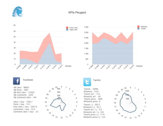 KPIs Peugeot



(K)
                                                                                                                 3 500                                                                                            Retweets
                                                                                                Posts Likes
                                                                                                                                                                                                                  Tweets
                                                                                                Page Likes
60
                                                                                                                 3 000

50
                                                                                                                 2 500

40                                                                                                               2 000

30                                                                                                               1 500


20                                                                                                               1 000


10                                                                                                                 500


 0                                                                                                                   0
                                                                                           Semaine                                                                                                          Semaine
           08


                     09


                               10


                                         11


                                                   12


                                                             13


                                                                           14


                                                                                      15




                                                                                                                           08


                                                                                                                                     09


                                                                                                                                               10


                                                                                                                                                         11


                                                                                                                                                                   12


                                                                                                                                                                             13


                                                                                                                                                                                        14


                                                                                                                                                                                                   15
       W


                 W


                           W


                                     W


                                               W


                                                             W


                                                                       W


                                                                                  W




                                                                                                                         W


                                                                                                                                  W


                                                                                                                                           W


                                                                                                                                                     W


                                                                                                                                                               W


                                                                                                                                                                         W


                                                                                                                                                                                    W


                                                                                                                                                                                               W
      13


                13


                          13


                                    13


                                              13


                                                        13


                                                                      13


                                                                                 13




                                                                                                                      13


                                                                                                                                13


                                                                                                                                          13


                                                                                                                                                    13


                                                                                                                                                              13


                                                                                                                                                                        13


                                                                                                                                                                                   13


                                                                                                                                                                                             13
                 Facebook                                                                                                       Twitter


Nb     Likes : 98601                                                        23    0        1                                                                                                  0
                                                                                                                                                                                    23                  1
Nb     Posts : 1067
                                                                      22      400               2                Tweets : 16996                                               22                             2
Nb     Post Likes : 137031
                                                                 21             300                  3           Retweets : 5161                                         21
                                                                                                                                                                                    1500
                                                                                                                                                                                                                  3
Nb     Comments : 2435                                   20                                              4       Tweets act. : 112                                                  1000
                                                                                200                                                                                 20                                                4
Nb     Comment Likes : 140                                                                                       Retweets act. : 44
                                                        19                      100                          5   Tweets press : 1005                               19                   500                               5
Likes / Jour : 1760.7                                   18                                                   6   Retweets press: 0
                                                                                                                                                                   18                                                     6
Posts / Jour : 19.1                                                                                              Tweets / j : 303.5
Post Likes / Jour : 2447.0                              17                                                   7
                                                                                                                 Retweets / j : 92.2                               17                                                     7
Comments / Jour : 43.5                                   16                                              8       Tweets act. / j : 2.0                                                                                8
                                                                                                                                                                    16
Comment Likes / Jour : 2.5                                                                                       Retweets act. / j : 0.8
                                                                 15                                  9                                                                   15                                       9
                                                                      14                        10               Tweets press / j : 17.9
                                                                                                                                                                              14                             10
                                                                            13        12   11                    Retweets press / j : 0.0                                           13        12        11
 