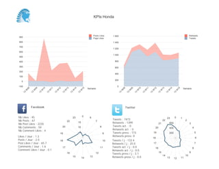 KPIs Honda



                                                                                           Posts Likes     1 600                                                                                            Retweets
900
                                                                                           Page Likes                                                                                                       Tweets
800                                                                                                        1 400

700
                                                                                                           1 200
600
                                                                                                           1 000
500

400                                                                                                          800

300                                                                                                          600
200
                                                                                                             400
100
                                                                                                             200
  0

-100                                                                                                           0
                                                                                     Semaine                                                                                                          Semaine
          08


                    09


                              10


                                        11


                                                  12


                                                            13


                                                                      14


                                                                                15




                                                                                                                     08


                                                                                                                               09


                                                                                                                                         10


                                                                                                                                                   11


                                                                                                                                                             12


                                                                                                                                                                       13


                                                                                                                                                                                  14


                                                                                                                                                                                             15
       W


                W


                          W


                                    W


                                              W


                                                        W


                                                                  W


                                                                            W




                                                                                                                   W


                                                                                                                            W


                                                                                                                                     W


                                                                                                                                               W


                                                                                                                                                         W


                                                                                                                                                                   W


                                                                                                                                                                              W


                                                                                                                                                                                         W
     13


               13


                         13


                                   13


                                             13


                                                       13


                                                                 13


                                                                           13




                                                                                                                13


                                                                                                                          13


                                                                                                                                    13


                                                                                                                                              13


                                                                                                                                                        13


                                                                                                                                                                  13


                                                                                                                                                                             13


                                                                                                                                                                                       13
               Facebook                                                                                                   Twitter


Nb   Likes : 45                                                                 0                                                                                                       0
                                                                      23              6                                                                                       23                  1
Nb   Posts : 67                                                                                            Tweets : 7473                                                22                             2
                                                            22                               7
Nb   Post Likes : 2235
                                                                           15                              Retweets : 1399                                         21             600                       3
Nb   Comments : 54                                     20                  10                     8        Tweets act. : 0
                                                                                                                                                              20                  400                           4
Nb   Comment Likes : 4                                                                                     Retweets act. : 0
                                                   19
                                                                            5
                                                                                                      9    Tweets press : 173                                19                   200                               5
Likes / Jour : 1.3                                                                                         Retweets press: 0
                                                                                                                                                             18                                                     6
Posts / Jour : 2.0                                 18                                                 10   Tweets / j : 133.4
Post Likes / Jour : 65.7                                                                                   Retweets / j : 25.0                               17                                                     7
Comments / Jour : 1.6                                  17                                         11       Tweets act. / j : 0.0                                                                                8
                                                                                                                                                              16
Comment Likes / Jour : 0.1                                                                                 Retweets act. / j : 0.0
                                                                                                                                                                   15                                       9
                                                            16                               12            Tweets press / j : 3.1
                                                                                                                                                                        14                             10
                                                                      15
                                                                                14
                                                                                      13                   Retweets press / j : 0.0                                           13        12        11
 