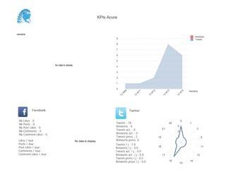 KPIs Acura



Semaine
                                                                                                                                                 Retweets
                                                                             9                                                                   Tweets

                                                                             8

                                                                             7

                                                                             6

                                                                             5
                          No data to display
                                                                             4

                                                                             3

                                                                             2

                                                                             1

                                                                             0
                                                                                                                                            Semaine




                                                                                      09




                                                                                                   11




                                                                                                             12




                                                                                                                            13




                                                                                                                                       15
                                                                                  W




                                                                                               W




                                                                                                         W




                                                                                                                        W




                                                                                                                                   W
                                                                                 13




                                                                                              13




                                                                                                        13




                                                                                                                       13




                                                                                                                                  13
            Facebook                                                                       Twitter


 Nb   Likes : 0                                                                                                                        0
 Nb   Posts : 0                                                              Tweets : 18                                     22             1
 Nb   Post Likes : 0                                                         Retweets : 0                                         3

 Nb   Comments : 0                                                           Tweets act. : 0                           21                         3
                                                                                                                                  2
 Nb   Comment Likes : 0                                                      Retweets act. : 0
                                                                             Tweets press : 2                     19              1                    9
 Likes / Jour :                                No data to display            Retweets press: 0
 Posts / Jour :                                                              Tweets / j : 1.8
 Post Likes / Jour :                                                         Retweets / j : 0.0                   18                                   11
 Comments / Jour :                                                           Tweets act. / j : 0.0
 Comment Likes / Jour :                                                      Retweets act. / j : 0.0                   17                         12
                                                                             Tweets press / j : 0.2
                                                                             Retweets press / j : 0.0                        16
                                                                                                                                      15
                                                                                                                                            14
 