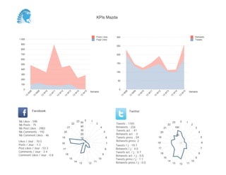 KPIs Mazda



                                                                                           Posts Likes      300                                                                                                 Retweets
1 000                                                                                      Page Likes                                                                                                           Tweets

 900
                                                                                                            250
 800

 700                                                                                                        200

 600

 500                                                                                                        150

 400
                                                                                                            100
 300

 200
                                                                                                             50
 100

     0                                                                                                        0
                                                                                      Semaine                                                                                                             Semaine
          08


                    09


                              10


                                        11


                                                  12


                                                            13


                                                                      14


                                                                                15




                                                                                                                       08


                                                                                                                                 09


                                                                                                                                           10


                                                                                                                                                     11


                                                                                                                                                               12


                                                                                                                                                                          13


                                                                                                                                                                                    14


                                                                                                                                                                                                 15
         W


                W


                          W


                                    W


                                              W


                                                            W


                                                                     W


                                                                                W




                                                                                                                   W


                                                                                                                             W


                                                                                                                                       W


                                                                                                                                                 W


                                                                                                                                                           W


                                                                                                                                                                         W


                                                                                                                                                                                   W


                                                                                                                                                                                             W
     13


               13


                         13


                                   13


                                             13


                                                       13


                                                                 13


                                                                           13




                                                                                                                  13


                                                                                                                            13


                                                                                                                                      13


                                                                                                                                                13


                                                                                                                                                          13


                                                                                                                                                                     13


                                                                                                                                                                               13


                                                                                                                                                                                         13
               Facebook                                                                                                     Twitter


Nb   Likes : 590                                                         23 50 0      1                                                                                            23        0        1
Nb   Posts : 75
                                                                 22                        3                Tweets : 1101                                                     22                           2
Nb   Post Likes : 2983                                      21             40                   4           Retweets : 226                                               21            100                      3
Nb   Comments : 192                                    20
                                                                           30
                                                                                                    5
                                                                                                            Tweets act. : 41
                                                                                                                                                                    20                                              4
Nb   Comment Likes : 46                                                    20                               Retweets act. : 0                                                           50
                                                   19                      10                           6   Tweets press : 59                                  19                                                       5
Likes / Jour : 10.5                                                                                         Retweets press: 2
                                                   18                                                   7                                                      18                                                       6
Posts / Jour : 1.3                                                                                          Tweets / j : 19.7
Post Likes / Jour : 53.3                               17                                               8   Retweets / j : 4.0                                 17                                                       7
Comments / Jour : 3.4                                                                                       Tweets act. / j : 0.7                                                                                   8
                                                                                                                                                                    16
Comment Likes / Jour : 0.8                              16                                          9
                                                                                                            Retweets act. / j : 0.0
                                                                                                                                                                         15                                     9
                                                                15                             10           Tweets press / j : 1.1
                                                                     14                   11                                                                                  14                           10
                                                                           13        12                     Retweets press / j : 0.0                                               13        12       11
 