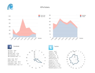 KPIs Subaru



                                                                                           Posts Likes     350                                                                                              Retweets
1 200                                                                                      Page Likes                                                                                                       Tweets
                                                                                                           300
1 000

                                                                                                           250
 800
                                                                                                           200

 600
                                                                                                           150

 400
                                                                                                           100

 200                                                                                                        50


     0                                                                                                       0
                                                                                     Semaine                                                                                                          Semaine
          08


                    09


                              10


                                        11


                                                  12


                                                            13


                                                                      14


                                                                                15




                                                                                                                      08


                                                                                                                                09


                                                                                                                                          10


                                                                                                                                                    11


                                                                                                                                                              12


                                                                                                                                                                         13


                                                                                                                                                                                   14


                                                                                                                                                                                             15
         W


                W


                          W


                                    W


                                              W


                                                        W


                                                                  W


                                                                            W




                                                                                                                  W


                                                                                                                            W


                                                                                                                                      W


                                                                                                                                                W


                                                                                                                                                          W


                                                                                                                                                                        W


                                                                                                                                                                                  W


                                                                                                                                                                                            W
     13


               13


                         13


                                   13


                                             13


                                                       13


                                                                 13


                                                                           13




                                                                                                                 13


                                                                                                                           13


                                                                                                                                     13


                                                                                                                                               13


                                                                                                                                                         13


                                                                                                                                                                    13


                                                                                                                                                                              13


                                                                                                                                                                                        13
               Facebook                                                                                                    Twitter


Nb   Likes : 1001                                                               1                                                                                                       0
                                                                      23              2                                                                                           23              1
Nb   Posts : 16
                                                                           50                              Tweets : 1537                                                     22     150                2
                                                            22                               8
Nb   Post Likes : 2716
                                                                           40                              Retweets : 309                                               21                                  3
Nb   Comments : 166                                    21                  30                     9        Tweets act. : 0                                                            100
                                                                                                                                                                   20                                           4
Nb   Comment Likes : 11                                                    20                              Retweets act. : 0
                                                   20                      10                         10   Tweets press : 35                                  19                       50                           5
Likes / Jour : 66.7                                                                                        Retweets press: 1
                                                                                                                                                              18                                                    6
Posts / Jour : 1.1                                 19                                                 11   Tweets / j : 27.4
Post Likes / Jour : 181.1                                                                                  Retweets / j : 5.5                                 17                                                    7
Comments / Jour : 11.1                                 18                                         12       Tweets act. / j : 0.0                                                                                8
                                                                                                                                                                   16
Comment Likes / Jour : 0.7                                                                                 Retweets act. / j : 0.0
                                                                                                                                                                        15                                  9
                                                            17                               13            Tweets press / j : 0.6
                                                                                                                                                                             14                        10
                                                                      16
                                                                                15
                                                                                      14                   Retweets press / j : 0.0                                               13        12    11
 