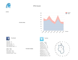 KPIs Suzuki



Semaine
                                                                                                                                                                                     Retweets
                                                                              400
                                                                                                                                                                                     Tweets

                                                                              350

                                                                              300

                                                                              250

                                                                              200
                          No data to display

                                                                              150

                                                                              100

                                                                                  50

                                                                                  0
                                                                                                                                                                               Semaine




                                                                                            08


                                                                                                      09


                                                                                                                10


                                                                                                                          11


                                                                                                                                    12


                                                                                                                                               13


                                                                                                                                                         14


                                                                                                                                                                      15
                                                                                        W


                                                                                                  W


                                                                                                            W


                                                                                                                      W


                                                                                                                                W


                                                                                                                                              W


                                                                                                                                                        W


                                                                                                                                                                  W
                                                                                       13


                                                                                                 13


                                                                                                           13


                                                                                                                     13


                                                                                                                               13


                                                                                                                                          13


                                                                                                                                                    13


                                                                                                                                                              13
            Facebook                                                                             Twitter


 Nb   Likes : 0                                                                                                                                         23        0        1
 Nb   Posts : 0                                                               Tweets : 1626                                                        22                           2
 Nb   Post Likes : 0                                                          Retweets : 443                                                  21            150                      3
 Nb   Comments : 0                                                            Tweets act. : 0
                                                                                                                                         20                 100                          4
 Nb   Comment Likes : 0                                                       Retweets act. : 0
                                                                              Tweets press : 52                                     19                       50                              5
 Likes / Jour :                                No data to display             Retweets press: 1
                                                                                                                                    18                                                       6
 Posts / Jour :                                                               Tweets / j : 29.0
 Post Likes / Jour :                                                          Retweets / j : 7.9                                    17                                                       7
 Comments / Jour :                                                            Tweets act. / j : 0.0                                                                                      8
                                                                                                                                         16
 Comment Likes / Jour :                                                       Retweets act. / j : 0.0
                                                                                                                                              15                                     9
                                                                              Tweets press / j : 0.9
                                                                                                                                                   14                           10
                                                                              Retweets press / j : 0.0                                                  13        12       11
 