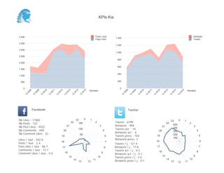 KPIs Kia



4 000                                                                                       Posts Likes                                                                                                      Retweets
                                                                                                             1 400
                                                                                            Page Likes                                                                                                       Tweets
3 500
                                                                                                             1 200

3 000
                                                                                                             1 000
2 500
                                                                                                               800
2 000
                                                                                                               600
1 500

                                                                                                               400
1 000

 500                                                                                                           200


     0                                                                                                           0
                                                                                       Semaine                                                                                                         Semaine
          08


                    09


                              10


                                        11


                                                  12


                                                            13


                                                                      14


                                                                                 15




                                                                                                                       08


                                                                                                                                 09


                                                                                                                                           10


                                                                                                                                                     11


                                                                                                                                                               12


                                                                                                                                                                         13


                                                                                                                                                                                    14


                                                                                                                                                                                              15
         W


                W


                          W


                                    W


                                              W


                                                            W


                                                                     W


                                                                                W




                                                                                                                     W


                                                                                                                              W


                                                                                                                                       W


                                                                                                                                                 W


                                                                                                                                                           W


                                                                                                                                                                     W


                                                                                                                                                                                W


                                                                                                                                                                                          W
     13


               13


                         13


                                   13


                                             13


                                                       13


                                                                 13


                                                                           13




                                                                                                                  13


                                                                                                                            13


                                                                                                                                      13


                                                                                                                                                13


                                                                                                                                                          13


                                                                                                                                                                    13


                                                                                                                                                                               13


                                                                                                                                                                                         13
               Facebook                                                                                                     Twitter


Nb   Likes : 17482                                                       23    0       1                                                                                              0
                                                                                                                                                                                23                 1
Nb   Posts : 122
                                                                 22        150              2                Tweets : 6799                                                22                            2
                                                            21                                   3           Retweets : 994                                                       500
Nb   Post Likes : 4422                                                                                                                                               21
                                                                                                                                                                                  400
                                                                                                                                                                                                             3
Nb   Comments : 699                                    20
                                                                           100
                                                                                                     5
                                                                                                             Tweets act. : 16
                                                                                                                                                                20                300                            4
Nb   Comment Likes : 22                                                                                      Retweets act. : 6
                                                                            50                                                                                                    200
                                                   19                                                    6   Tweets press : 144                                19                                                    5
                                                                                                                                                                                  100
Likes / Jour : 342.8                                                                                         Retweets press: 3
                                                   18                                                    7                                                     18                                                    6
Posts / Jour : 2.4                                                                                           Tweets / j : 121.4
Post Likes / Jour : 86.7                               17                                                8   Retweets / j : 17.8                               17                                                    7
Comments / Jour : 13.7                                                                                       Tweets act. / j : 0.3                                                                               8
                                                                                                                                                                16
Comment Likes / Jour : 0.4                              16                                           9
                                                                                                             Retweets act. / j : 0.1
                                                                                                                                                                     15                                      9
                                                                15                              10           Tweets press / j : 2.6
                                                                     14                    11                                                                             14                            10
                                                                           13         12                     Retweets press / j : 0.1                                           13       12        11
 