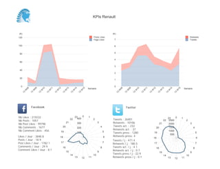 KPIs Renault



(K)                                                                                                          (K)
120                                                                                         Posts Likes                                                                                                       Retweets
                                                                                            Page Likes        7                                                                                               Tweets

100                                                                                                           6


 80                                                                                                           5


                                                                                                              4
 60
                                                                                                              3
 40
                                                                                                              2

 20
                                                                                                              1


  0                                                                                                           0
                                                                                       Semaine                                                                                                          Semaine
          08


                    09


                              10


                                        11


                                                  12


                                                             13


                                                                       14


                                                                                  15




                                                                                                                        08


                                                                                                                                  09


                                                                                                                                            10


                                                                                                                                                      11


                                                                                                                                                                12


                                                                                                                                                                           13


                                                                                                                                                                                     14


                                                                                                                                                                                               15
       W


                W


                          W


                                    W


                                              W


                                                            W


                                                                   W


                                                                              W




                                                                                                                    W


                                                                                                                              W


                                                                                                                                        W


                                                                                                                                                  W


                                                                                                                                                            W


                                                                                                                                                                          W


                                                                                                                                                                                    W


                                                                                                                                                                                           W
     13


               13


                         13


                                   13


                                             13


                                                       13


                                                                  13


                                                                            13




                                                                                                                   13


                                                                                                                             13


                                                                                                                                       13


                                                                                                                                                 13


                                                                                                                                                           13


                                                                                                                                                                      13


                                                                                                                                                                                13


                                                                                                                                                                                          13
               Facebook                                                                                                       Twitter


Nb    Likes : 215532                                                   23    0         1                                                                                                  0
                                                                                                                                                                                    23              1
Nb    Posts : 1057
                                                                  22     400                2                Tweets : 26401                                                    22    2500                2
Nb    Post Likes : 99798
                                                             21             300                  3           Retweets : 10106                                             21         2000                     3
Nb    Comments : 1677                                   20                                           4       Tweets act. : 232                                                       1500
                                                                            200                                                                                      20                                           4
Nb    Comment Likes : 456                                                                                    Retweets act. : 37                                                      1000
                                                       19                   100                          5   Tweets press : 1280                                 19                                                   5
                                                                                                                                                                                      500
Likes / Jour : 3848.8                              18                                                    6   Retweets press: 4
                                                                                                                                                                18                                                    6
Posts / Jour : 18.9                                                                                          Tweets / j : 471.4
Post Likes / Jour : 1782.1                             17                                                7
                                                                                                             Retweets / j : 180.5                                17                                                   7
Comments / Jour : 29.9                                  16                                           8       Tweets act. / j : 4.1                                                                                8
                                                                                                                                                                     16
Comment Likes / Jour : 8.1                                                                                   Retweets act. / j : 0.7
                                                             15                                  9                                                                        15                                  9
                                                                  14                        10               Tweets press / j : 22.9
                                                                                                                                                                               14                        10
                                                                       13         12   11                    Retweets press / j : 0.1                                               13    12        11
 