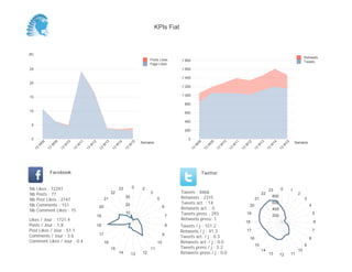 KPIs Fiat



(K)
                                                                                                                                                                                                                Retweets
                                                                                            Posts Likes        1 800                                                                                            Tweets
                                                                                            Page Likes
25                                                                                                             1 600

                                                                                                               1 400
20
                                                                                                               1 200

                                                                                                               1 000
15
                                                                                                                 800

10                                                                                                               600

                                                                                                                 400
 5
                                                                                                                 200

 0                                                                                                                 0
                                                                                       Semaine                                                                                                            Semaine
           08


                     09


                               10


                                         11


                                                   12


                                                              13


                                                                        14


                                                                                  15




                                                                                                                         08


                                                                                                                                   09


                                                                                                                                             10


                                                                                                                                                       11


                                                                                                                                                                 12


                                                                                                                                                                           13


                                                                                                                                                                                      14


                                                                                                                                                                                                 15
       W


                 W


                           W


                                     W


                                               W


                                                             W


                                                                    W


                                                                              W




                                                                                                                       W


                                                                                                                                W


                                                                                                                                         W


                                                                                                                                                   W


                                                                                                                                                             W


                                                                                                                                                                       W


                                                                                                                                                                                  W


                                                                                                                                                                                             W
      13


                13


                          13


                                    13


                                              13


                                                        13


                                                                   13


                                                                             13




                                                                                                                    13


                                                                                                                              13


                                                                                                                                        13


                                                                                                                                                  13


                                                                                                                                                            13


                                                                                                                                                                      13


                                                                                                                                                                                 13


                                                                                                                                                                                           13
                 Facebook                                                                                                     Twitter


Nb     Likes : 72297                                                    23        0    2                                                                                                    0
                                                                                                                                                                                  23                  1
Nb     Posts : 77                                                  22                       3                  Tweets : 8466                                                22                             2
Nb     Post Likes : 2147                                      21             30                   5            Retweets : 2315                                         21
                                                                                                                                                                                      800
                                                                                                                                                                                                                3
Nb     Comments : 151                                                        20                                Tweets act. : 14                                                       600
                                                         20                                            6                                                          20                                                4
Nb     Comment Likes : 15                                                                                      Retweets act. : 0                                                      400
                                                        19
                                                                             10
                                                                                                           7
                                                                                                               Tweets press : 293                                19
                                                                                                                                                                                      200
                                                                                                                                                                                                                        5
Likes / Jour : 1721.4                                                                                          Retweets press: 1
                                                                                                                                                                 18                                                     6
Posts / Jour : 1.8                                      18                                                 8   Tweets / j : 151.2
Post Likes / Jour : 51.1                                                                                       Retweets / j : 41.3                               17                                                     7
Comments / Jour : 3.6                                    17                                            9
                                                                                                               Tweets act. / j : 0.3                                                                                8
                                                                                                                                                                  16
Comment Likes / Jour : 0.4                                    16                                  10           Retweets act. / j : 0.0
                                                                                                                                                                       15                                       9
                                                                   15                       11                 Tweets press / j : 5.2
                                                                                                                                                                            14                             10
                                                                        14        13   12                      Retweets press / j : 0.0                                           13        12        11
 