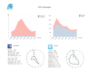 KPIs Volkswagen



(K)
 10                                                                                                                                                                                                               Retweets
                                                                                                Posts Likes      2 500                                                                                            Tweets
                                                                                                Page Likes
 9

 8                                                                                                               2 000
 7

 6                                                                                                               1 500

 5

 4                                                                                                               1 000

 3

 2                                                                                                                 500

 1

 0                                                                                                                   0
                                                                                           Semaine                                                                                                          Semaine
           08


                     09


                               10


                                         11


                                                   12


                                                             13


                                                                           14


                                                                                      15




                                                                                                                           08


                                                                                                                                     09


                                                                                                                                               10


                                                                                                                                                         11


                                                                                                                                                                   12


                                                                                                                                                                             13


                                                                                                                                                                                        14


                                                                                                                                                                                                   15
       W


                 W


                           W


                                     W


                                               W


                                                             W


                                                                       W


                                                                                  W




                                                                                                                         W


                                                                                                                                  W


                                                                                                                                           W


                                                                                                                                                     W


                                                                                                                                                               W


                                                                                                                                                                         W


                                                                                                                                                                                    W


                                                                                                                                                                                               W
      13


                13


                          13


                                    13


                                              13


                                                        13


                                                                      13


                                                                                 13




                                                                                                                      13


                                                                                                                                13


                                                                                                                                          13


                                                                                                                                                    13


                                                                                                                                                              13


                                                                                                                                                                        13


                                                                                                                                                                                   13


                                                                                                                                                                                             13
                 Facebook                                                                                                       Twitter


Nb     Likes : 3412                                                         23    0        1                                                                                              0
                                                                                                                                                                                    23                  1
Nb     Posts : 272
                                                                      22      200               2                Tweets : 7806                                                22      800                    2
Nb     Post Likes : 32362
                                                                 21             150                  3           Retweets : 2356                                         21                                       3
                                                                                                                                                                                        600
Nb     Comments : 901                                    20                                              4       Tweets act. : 32
                                                                                100                                                                                 20                                                4
Nb     Comment Likes : 153                                                                                       Retweets act. : 4                                                      400
                                                        19                       50                          5   Tweets press : 728                                19                                                     5
                                                                                                                                                                                        200
Likes / Jour : 62.0                                     18                                                   6   Retweets press: 2
                                                                                                                                                                   18                                                     6
Posts / Jour : 4.9                                                                                               Tweets / j : 139.4
Post Likes / Jour : 588.4                               17                                                   7
                                                                                                                 Retweets / j : 42.1                               17                                                     7
Comments / Jour : 16.4                                   16                                              8       Tweets act. / j : 0.6                                                                                8
                                                                                                                                                                    16
Comment Likes / Jour : 2.8                                                                                       Retweets act. / j : 0.1
                                                                 15                                  9                                                                   15                                       9
                                                                      14                        10               Tweets press / j : 13.0
                                                                                                                                                                              14                             10
                                                                            13        12   11                    Retweets press / j : 0.0                                           13        12        11
 