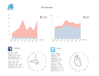 KPIs Mercedes



(K)                                                                                                              (K)
                                                                                                Posts Likes       7                                                                                                Retweets
                                                                                                Page Likes                                                                                                         Tweets
25
                                                                                                                  6

20
                                                                                                                  5


15                                                                                                                4


                                                                                                                  3
10
                                                                                                                  2

 5
                                                                                                                  1


 0                                                                                                                0
                                                                                           Semaine                                                                                                           Semaine
           08


                     09


                               10


                                         11


                                                   12


                                                             13


                                                                           14


                                                                                      15




                                                                                                                            08


                                                                                                                                      09


                                                                                                                                                10


                                                                                                                                                          11


                                                                                                                                                                    12


                                                                                                                                                                               13


                                                                                                                                                                                         14


                                                                                                                                                                                                    15
       W


                 W


                           W


                                     W


                                               W


                                                             W


                                                                       W


                                                                                  W




                                                                                                                        W


                                                                                                                                  W


                                                                                                                                            W


                                                                                                                                                      W


                                                                                                                                                                W


                                                                                                                                                                              W


                                                                                                                                                                                        W


                                                                                                                                                                                                W
      13


                13


                          13


                                    13


                                              13


                                                        13


                                                                      13


                                                                                 13




                                                                                                                       13


                                                                                                                                 13


                                                                                                                                           13


                                                                                                                                                     13


                                                                                                                                                               13


                                                                                                                                                                          13


                                                                                                                                                                                    13


                                                                                                                                                                                              13
                 Facebook                                                                                                         Twitter


Nb     Likes : 14059                                                        23        0    1                                                                                                    0
                                                                                                                                                                                        23               1
Nb     Posts : 143
                                                                      22                        2                Tweets : 29480                                                    22                         2
Nb     Post Likes : 98404
                                                                 21             150                  3           Retweets : 8784                                              21         3000                      3
Nb     Comments : 816                                    20                     100                      4       Tweets act. : 1
                                                                                                                                                                         20              2000                          4
Nb     Comment Likes : 72                                                                                        Retweets act. : 0
                                                        19                       50                          5   Tweets press : 668                                  19                                                    5
                                                                                                                                                                                         1000
Likes / Jour : 270.4                                    18                                                   6   Retweets press: 5
                                                                                                                                                                    18                                                     6
Posts / Jour : 2.8                                                                                               Tweets / j : 526.4
Post Likes / Jour : 1892.4                              17                                                   7
                                                                                                                 Retweets / j : 156.9                                17                                                    7
Comments / Jour : 15.7                                   16                                              8       Tweets act. / j : 0.0                                                                                 8
                                                                                                                                                                         16
Comment Likes / Jour : 1.4                                                                                       Retweets act. / j : 0.0
                                                                 15                                  9                                                                        15                                   9
                                                                      14                        10               Tweets press / j : 11.9
                                                                                                                                                                                   14                         10
                                                                            13        12   11                    Retweets press / j : 0.1                                               13      12       11
 