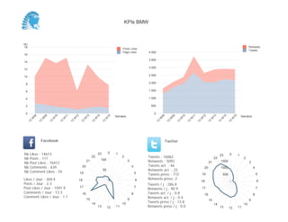 KPIs BMW



(K)
 18                                                                                                                                                                                                               Retweets
                                                                                                Posts Likes
                                                                                                                                                                                                                  Tweets
                                                                                                Page Likes       4 000
16
                                                                                                                 3 500
14
                                                                                                                 3 000
12

10                                                                                                               2 500


 8                                                                                                               2 000

 6                                                                                                               1 500

 4                                                                                                               1 000

 2                                                                                                                 500

 0                                                                                                                   0
                                                                                           Semaine                                                                                                          Semaine
           08


                     09


                               10


                                         11


                                                   12


                                                             13


                                                                           14


                                                                                      15




                                                                                                                           08


                                                                                                                                     09


                                                                                                                                               10


                                                                                                                                                         11


                                                                                                                                                                   12


                                                                                                                                                                             13


                                                                                                                                                                                        14


                                                                                                                                                                                                   15
       W


                 W


                           W


                                     W


                                               W


                                                             W


                                                                       W


                                                                                  W




                                                                                                                         W


                                                                                                                                  W


                                                                                                                                           W


                                                                                                                                                     W


                                                                                                                                                               W


                                                                                                                                                                         W


                                                                                                                                                                                    W


                                                                                                                                                                                               W
      13


                13


                          13


                                    13


                                              13


                                                        13


                                                                      13


                                                                                 13




                                                                                                                      13


                                                                                                                                13


                                                                                                                                          13


                                                                                                                                                    13


                                                                                                                                                              13


                                                                                                                                                                        13


                                                                                                                                                                                   13


                                                                                                                                                                                             13
                 Facebook                                                                                                       Twitter


Nb     Likes : 14613                                                        23        0    1                                                                                                  0
                                                                                                                                                                                    23                  1
Nb     Posts : 111
                                                                      22                        2                Tweets : 16062                                               22                             2
                                                                                100
Nb     Post Likes : 76412
                                                                 21                                  3           Retweets : 5093                                         21         1500                          3
Nb     Comments : 639                                    20                                              4       Tweets act. : 46
                                                                                                                                                                    20              1000                              4
Nb     Comment Likes : 54
                                                                                 50                              Retweets act. : 23
                                                        19                                                   5   Tweets press : 772                                19                   500                               5
Likes / Jour : 304.4                                    18                                                   6   Retweets press: 2
                                                                                                                                                                   18                                                     6
Posts / Jour : 2.3                                                                                               Tweets / j : 286.8
Post Likes / Jour : 1591.9                              17                                                   7
                                                                                                                 Retweets / j : 90.9                               17                                                     7
Comments / Jour : 13.3                                   16                                              8       Tweets act. / j : 0.8                                                                                8
                                                                                                                                                                    16
Comment Likes / Jour : 1.1                                                                                       Retweets act. / j : 0.4
                                                                 15                                  9                                                                   15                                       9
                                                                      14                        10               Tweets press / j : 13.8
                                                                                                                                                                              14                             10
                                                                            13        12   11                    Retweets press / j : 0.0                                           13        12        11
 