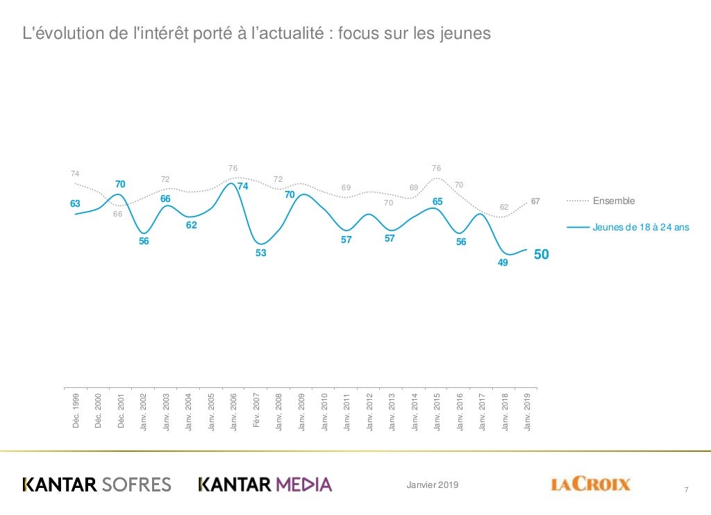 Janvier 2019 7 L'Ã©volution de l'intÃ©rÃªt portÃ© Ã  lâactualitÃ© : focus sur les jeunes 74 66 72 76 72 69 70 69 76 70 62 6763 7...