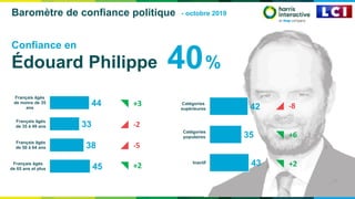 Barometre de-confiance-politique-harris-interactive-lci octobre-2019