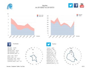 0
50
100
150
200
250
300
350
400
450
Semaine
13
W
22
13
W
23
13
W
24
13
W
25
13
W
26
13
W
27
13
W
28
13
W
29
Retweets
Tweets
(K)
0
1
2
3
4
5
6
Semaine
13
W
22
13
W
23
13
W
24
13
W
25
13
W
26
13
W
27
13
W
28
13
W
29
Posts Likes
Page Likes
Likes / Jour : 354.9
Posts / Jour : 2.2
Post Likes / Jour : 202.9
Comments / Jour : 12.6
Comment Likes / Jour : 0.0
Nb Likes : 17745
Nb Posts : 108
Nb Post Likes : 10147
Nb Comments : 629
Nb Comment Likes : 0
Facebook
Tweets / j : 35.8
Retweets / j : 6.9
Tweets act. / j : 4.1
Retweets act. / j : 0.4
Tweets press / j : 1.5
Retweets press / j : 0.1
Twitter
Tweets : 2007
Retweets : 384
Tweets act. : 231
Retweets act. : 23
Tweets press : 84
Retweets press: 4
0 1
2
3
4
6
7
8
9
10
11
1213
14
15
16
17
18
19
20
21
22
23
50
100
0 1
2
3
4
5
6
7
8
9
10
111213
14
15
16
17
18
19
20
21
22
23
50
100
150
200
Nocibe
du 20130527 au 20130721
Sources : Facebook, Twitter, YouTube 10/13
 