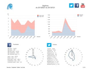 0
200
400
600
800
1 000
1 200
1 400
1 600
1 800
Semaine
13
W
22
13
W
23
13
W
24
13
W
25
13
W
26
13
W
27
13
W
28
13
W
29
Retweets
Tweets
(K)
0
1
2
3
4
5
6
7
Semaine
13
W
22
13
W
23
13
W
24
13
W
25
13
W
26
13
W
27
13
W
28
13
W
29
Posts Likes
Page Likes
Likes / Jour : 292.0
Posts / Jour : 5.5
Post Likes / Jour : 396.2
Comments / Jour : 29.4
Comment Likes / Jour : 0.0
Nb Likes : 16352
Nb Posts : 307
Nb Post Likes : 22187
Nb Comments : 1644
Nb Comment Likes : 0
Facebook
Tweets / j : 65.2
Retweets / j : 22.1
Tweets act. / j : 0.0
Retweets act. / j : 0.0
Tweets press / j : 0.7
Retweets press / j : 0.0
Twitter
Tweets : 3650
Retweets : 1237
Tweets act. : 0
Retweets act. : 0
Tweets press : 40
Retweets press: 0
0 1
2
3
4
5
6
7
8
9
10
111213
14
15
16
17
18
19
20
21
22
23
100
200
300
400
500
0 1
2
3
4
5
6
7
8
9
10
111213
14
15
16
17
18
19
20
21
22
23
100
200
300
400
500
Sephora
du 20130527 au 20130721
Sources : Facebook, Twitter, YouTube 11/13
 