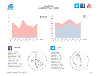 0
100
200
300
400
500
600
700
800
900
Semaine
13
W
22
13
W
23
13
W
24
13
W
25
13
W
26
13
W
27
13
W
28
13
W
29
Retweets
Tweets
(K)
0
5
10
15
20
25
Semaine
13
W
22
13
W
23
13
W
24
13
W
25
13
W
26
13
W
27
13
W
28
13
W
29
Posts Likes
Page Likes
Likes / Jour : 265.2
Posts / Jour : 11.5
Post Likes / Jour : 2109.9
Comments / Jour : 135.7
Comment Likes / Jour : 0.0
Nb Likes : 14851
Nb Posts : 642
Nb Post Likes : 118152
Nb Comments : 7598
Nb Comment Likes : 0
Facebook
Tweets / j : 74.2
Retweets / j : 18.5
Tweets act. / j : 2.0
Retweets act. / j : 0.3
Tweets press / j : 1.8
Retweets press / j : 0.2
Twitter
Tweets : 4155
Retweets : 1037
Tweets act. : 113
Retweets act. : 15
Tweets press : 98
Retweets press: 9
0 1
2
3
4
5
6
7
8
9
10
111213
14
15
16
17
18
19
20
21
22
23
200
400
600
800
1000
0 1
2
3
4
5
6
7
8
9
10
111213
14
15
16
17
18
19
20
21
22
23
100
200
300
400
Yves Rocher
du 20130527 au 20130721
Sources : Facebook, Twitter, YouTube 12/13
 