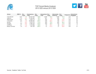 43.8 7.6 52 537 635 128.8 2 265 63.5 1 895 57.4 1.20 66
17.9 -9.2 13 336 942 83.7 631 0.0 560 0.5 1.13 22
14.0 6.0 3 525 710 91.2 230 -2.1 169 -12.4 1.36 27
8.9 -1.9 30 889 965 276.7 238 -40.2 180 -47.7 1.32 29
7.1 -0.0 2 921 613 110.5 383 70.2 250 60.3 1.53 52
4.6 -0.6 2 480 223 318.4 200 49.3 104 31.6 1.92 12
2.7 -1.6 1 572 566 158.8 57 -78.1 46 -81.3 1.24 11
1.6 -0.2 581 425 264.5 41 -21.2 21 -36.4 1.95 21
Yves Rocher
Sephora
Marionnaud
L'Occitane
Nocibe
Douglas
CCBParis
Beauty Success
Acteur BSM % Evo
(%pt)
Impressions
Total
Evo
(%pt)
Interactions
Total
Evo
(%pt)
Internautes
Distincts
Evo
(%pt)
Fréquence
Interactions
Engagées
TOP Social Media Analyzer
2013 S29 versus 2013 S28
Sources : Facebook, Twitter, YouTube 2/13
 