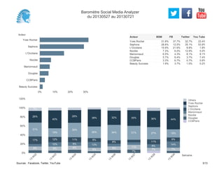 Acteur
Yves Rocher
Sephora
L'Occitane
Nocibe
Marionnaud
Douglas
CCBParis
Beauty Success
0% 10% 20% 30%
31.8% 37.7% 32.7% 23.4%
28.8% 12.5% 35.1% 53.9%
15.9% 21.6% 8.8% 1.8%
7.3% 6.0% 12.9% 5.0%
6.5% 4.3% 8.1% 8.1%
5.7% 8.4% 3.7% 7.4%
3.3% 6.7% 0.7% 0.6%
1.9% 3.7% 1.0% 0.2%
Yves Rocher
Sephora
L'Occitane
Nocibe
Marionnaud
Douglas
CCBParis
Beauty Success
Acteur BSM FB Twitter You Tube
0%
20%
40%
60%
80%
100%
120%
Semaine
13
W
22
13
W
23
13
W
24
13
W
25
13
W
26
13
W
27
13
W
28
13
W
29
9%
17%
31%
26%
7%
9%
10%
12%
19%
40%
9%
8%
11%
32%
28%
8%
13%
8%
26%
38%
8%
8%
34%
32%
7%
11%
31%
35%
7%
8%
11%
27%
36%
7%
14%
9%
18%
44%
Others
Yves Rocher
Sephora
L'Occitane
Marionnaud
Nocibe
Douglas
CCBParis
Baromètre Social Media Analyzer
du 20130527 au 20130721
Sources : Facebook, Twitter, YouTube 3/13
 