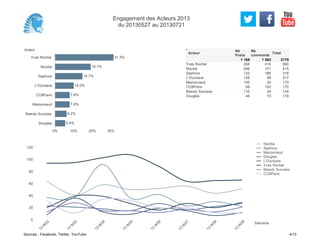 Acteur
Yves Rocher
Nocibe
Sephora
L'Occitane
CCBParis
Marionnaud
Beauty Success
Douglas
0% 10% 20% 30%
31.3%
19.1%
14.7%
10.0%
7.8%
7.8%
6.2%
5.4%
268 416 680
266 151 415
133 186 318
129 88 217
150 20 170
66 105 170
110 24 134
46 73 118
Yves Rocher
Nocibe
Sephora
L'Occitane
Marionnaud
CCBParis
Beauty Success
Douglas
Acteur
Nb
Posts
1 168
Nb
comments
1 063
Total
2170
0
20
40
60
80
100
120
Semaine
13
W
22
13
W
23
13
W
24
13
W
25
13
W
26
13
W
27
13
W
28
13
W
29
Nocibe
Sephora
Marionnaud
Douglas
L'Occitane
Yves Rocher
Beauty Success
CCBParis
Engagement des Acteurs 2013
du 20130527 au 20130721
Sources : Facebook, Twitter, YouTube 4/13
 