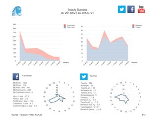 0
5
10
15
20
25
30
35
40
45
Semaine
13
W
22
13
W
23
13
W
24
13
W
25
13
W
26
13
W
27
13
W
28
13
W
29
Retweets
Tweets
0
100
200
300
400
500
600
700
800
900
Semaine
13
W
22
13
W
23
13
W
24
13
W
25
13
W
26
13
W
27
13
W
28
13
W
29
Posts Likes
Page Likes
Likes / Jour : 27.3
Posts / Jour : 2.3
Post Likes / Jour : 19.0
Comments / Jour : 4.2
Comment Likes / Jour : 0.0
Nb Likes : 1363
Nb Posts : 116
Nb Post Likes : 951
Nb Comments : 208
Nb Comment Likes : 0
Facebook
Tweets / j : 3.8
Retweets / j : 0.5
Tweets act. / j : 1.1
Retweets act. / j : 0.0
Tweets press / j : 0.1
Retweets press / j : 0.0
Twitter
Tweets : 188
Retweets : 23
Tweets act. : 53
Retweets act. : 0
Tweets press : 3
Retweets press: 0
0 1
5
7
8
9
10
11
12
131415
16
17
18
19
20
21
22
23
10
20
30
40
50
0 1
2
3
4
5
6
7
8
9
10
111213
14
15
16
17
18
19
20
21
22
23
10
20
30
Beauty Success
du 20130527 au 20130721
Sources : Facebook, Twitter, YouTube 5/13
 