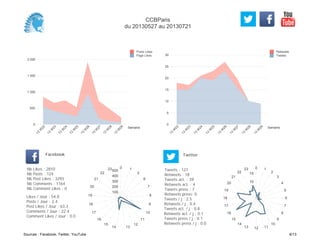 0
5
10
15
20
25
30
Semaine
13
W
22
13
W
23
13
W
24
13
W
25
13
W
26
13
W
27
13
W
28
13
W
29
Retweets
Tweets
0
500
1 000
1 500
2 000
Semaine
13
W
22
13
W
23
13
W
24
13
W
25
13
W
26
13
W
27
13
W
28
13
W
29
Posts Likes
Page Likes
Likes / Jour : 54.0
Posts / Jour : 2.4
Post Likes / Jour : 63.3
Comments / Jour : 22.4
Comment Likes / Jour : 0.0
Nb Likes : 2810
Nb Posts : 124
Nb Post Likes : 3293
Nb Comments : 1164
Nb Comment Likes : 0
Facebook
Tweets / j : 2.5
Retweets / j : 0.4
Tweets act. / j : 0.8
Retweets act. / j : 0.1
Tweets press / j : 0.1
Retweets press / j : 0.0
Twitter
Tweets : 127
Retweets : 18
Tweets act. : 39
Retweets act. : 4
Tweets press : 7
Retweets press: 0
0 1
2
6
7
8
9
10
11
12
1314
15
16
17
18
19
20
21
22
23
100
200
300
400
500
0 1
2
3
4
5
6
7
8
9
10
111213
14
15
16
17
18
19
20
21
22
23
5
10
15
CCBParis
du 20130527 au 20130721
Sources : Facebook, Twitter, YouTube 6/13
 