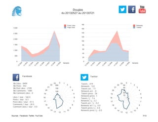 0
20
40
60
80
100
120
140
160
180
Semaine
13
W
22
13
W
23
13
W
24
13
W
25
13
W
26
13
W
27
13
W
28
13
W
29
Retweets
Tweets
0
500
1 000
1 500
2 000
2 500
3 000
Semaine
13
W
22
13
W
23
13
W
24
13
W
25
13
W
26
13
W
27
13
W
28
13
W
29
Posts Likes
Page Likes
Likes / Jour : 160.4
Posts / Jour : 8.3
Post Likes / Jour : 41.5
Comments / Jour : 20.5
Comment Likes / Jour : 0.0
Nb Likes : 8499
Nb Posts : 442
Nb Post Likes : 2199
Nb Comments : 1085
Nb Comment Likes : 0
Facebook
Tweets / j : 7.6
Retweets / j : 2.2
Tweets act. / j : 0.2
Retweets act. / j : 0.0
Tweets press / j : 0.6
Retweets press / j : 0.0
Twitter
Tweets : 419
Retweets : 122
Tweets act. : 11
Retweets act. : 0
Tweets press : 34
Retweets press: 1
0 1
2
3
4
5
6
7
8
9
10
111213
14
15
16
17
18
19
20
21
22
23
50
100
150
200
0 1
2
3
4
5
6
7
8
9
10
111213
14
15
16
17
18
19
20
21
22
23
10
20
30
40
50
Douglas
du 20130527 au 20130721
Sources : Facebook, Twitter, YouTube 7/13
 