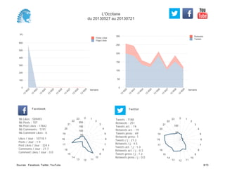 0
50
100
150
200
250
300
Semaine
13
W
22
13
W
23
13
W
24
13
W
25
13
W
26
13
W
27
13
W
28
13
W
29
Retweets
Tweets
(K)
0
100
200
300
400
500
600
Semaine
13
W
22
13
W
23
13
W
24
13
W
25
13
W
26
13
W
27
13
W
28
13
W
29
Posts Likes
Page Likes
Likes / Jour : 10718.1
Posts / Jour : 1.9
Post Likes / Jour : 324.4
Comments / Jour : 21.7
Comment Likes / Jour : 0.0
Nb Likes : 589493
Nb Posts : 107
Nb Post Likes : 17842
Nb Comments : 1191
Nb Comment Likes : 0
Facebook
Tweets / j : 21.2
Retweets / j : 4.5
Tweets act. / j : 1.3
Retweets act. / j : 0.3
Tweets press / j : 1.2
Retweets press / j : 0.0
Twitter
Tweets : 1188
Retweets : 251
Tweets act. : 74
Retweets act. : 19
Tweets press : 69
Retweets press: 1
0 1
2
3
4
5
6
7
8
9
10
111213
14
15
16
17
18
19
20
21
22
23
50
100
150
200
0 1
2
3
4
5
6
7
8
9
10
111213
14
15
16
17
18
19
20
21
22
23
50
100
L'Occitane
du 20130527 au 20130721
Sources : Facebook, Twitter, YouTube 8/13
 