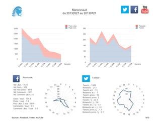0
50
100
150
200
250
300
Semaine
13
W
22
13
W
23
13
W
24
13
W
25
13
W
26
13
W
27
13
W
28
13
W
29
Retweets
Tweets
0
500
1 000
1 500
2 000
2 500
3 000
Semaine
13
W
22
13
W
23
13
W
24
13
W
25
13
W
26
13
W
27
13
W
28
13
W
29
Posts Likes
Page Likes
Likes / Jour : 134.8
Posts / Jour : 1.8
Post Likes / Jour : 88.9
Comments / Jour : 5.5
Comment Likes / Jour : 0.0
Nb Likes : 7547
Nb Posts : 103
Nb Post Likes : 4978
Nb Comments : 307
Nb Comment Likes : 0
Facebook
Tweets / j : 23.4
Retweets / j : 3.8
Tweets act. / j : 1.3
Retweets act. / j : 0.1
Tweets press / j : 1.7
Retweets press / j : 0.1
Twitter
Tweets : 1308
Retweets : 213
Tweets act. : 74
Retweets act. : 5
Tweets press : 93
Retweets press: 3
0 1
2
6
7
8
9
10
11
12
1314
15
16
17
18
19
20
21
22
23
20
40
60
80
100
0 1
2
3
4
5
6
7
8
9
10
111213
14
15
16
17
18
19
20
21
22
23
50
100
Marionnaud
du 20130527 au 20130721
Sources : Facebook, Twitter, YouTube 9/13
 