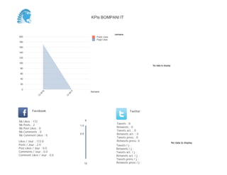 No data to display
Semaine
0,0
0,2
0,4
0,6
0,8
1,0
1,2
Semaine
13
W
17
Posts Likes
Page Likes
Likes / Jour :
Posts / Jour :
Post Likes / Jour :
Comments / Jour :
Comment Likes / Jour :
Nb Likes : 1
Nb Posts : 0
Nb Post Likes : 0
Nb Comments : 0
Nb Comment Likes : 0
Facebook
Tweets / j :
Retweets / j :
Tweets act. / j :
Retweets act. / j :
Tweets press / j :
Retweets press / j :
Twitter
Tweets : 0
Retweets : 0
Tweets act. : 0
Retweets act. : 0
Tweets press : 0
Retweets press: 0No data to display No data to display
KPIs BOMPANI IT
 