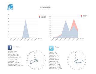 0
5
10
15
20
25
30
35
40
45
50
Semaine
13
W
17
13
W
18
13
W
19
Retweets
Tweets
0
50
100
150
200
250
300
350
Semaine
13
W
17
13
W
18
13
W
19
Posts Likes
Page Likes
Likes / Jour : 18.2
Posts / Jour : 1.4
Post Likes / Jour : 18.2
Comments / Jour : 4.4
Comment Likes / Jour : 0.9
Nb Likes : 328
Nb Posts : 26
Nb Post Likes : 327
Nb Comments : 79
Nb Comment Likes : 17
Facebook
Tweets / j : 4.1
Retweets / j : 1.5
Tweets act. / j : 2.9
Retweets act. / j : 0.4
Tweets press / j : 0.1
Retweets press / j : 0.0
Twitter
Tweets : 58
Retweets : 21
Tweets act. : 40
Retweets act. : 6
Tweets press : 1
Retweets press: 0
0
4
8
9
10
12
14
15
16
17
18
19
20
23
10
20
30
40
50
0 1
2
6
8
9
10
11
12
1314
15
16
17
18
19
20
21
23
2
4
6
8
10
KPIs BOSCH
 