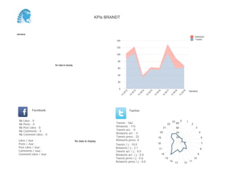0
20
40
60
80
100
120
140
Semaine
13
W
17
13
W
18
13
W
19
Retweets
Tweets
No data to display
Semaine
Likes / Jour :
Posts / Jour :
Post Likes / Jour :
Comments / Jour :
Comment Likes / Jour :
Nb Likes : 0
Nb Posts : 0
Nb Post Likes : 0
Nb Comments : 0
Nb Comment Likes : 0
Facebook
Tweets / j : 10.8
Retweets / j : 2.9
Tweets act. / j : 0.0
Retweets act. / j : 0.0
Tweets press / j : 0.4
Retweets press / j : 0.0
Twitter
Tweets : 226
Retweets : 61
Tweets act. : 0
Retweets act. : 0
Tweets press : 9
Retweets press: 0No data to display
0 1
2
3
4
6
7
8
9
10
11
1213
14
15
16
17
18
19
20
21
22
23
10
20
30
40
50
KPIs BRANDT
 