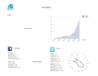 0
5
10
15
20
25
30
Semaine
13
W
17
13
W
18
13
W
19
Retweets
Tweets
No data to display
Semaine
Likes / Jour :
Posts / Jour :
Post Likes / Jour :
Comments / Jour :
Comment Likes / Jour :
Nb Likes : 0
Nb Posts : 0
Nb Post Likes : 0
Nb Comments : 0
Nb Comment Likes : 0
Facebook
Tweets / j : 2.6
Retweets / j : 0.2
Tweets act. / j : 0.0
Retweets act. / j : 0.0
Tweets press / j : 0.0
Retweets press / j : 0.0
Twitter
Tweets : 37
Retweets : 3
Tweets act. : 0
Retweets act. : 0
Tweets press : 0
Retweets press: 0No data to display
0
2
3
9
10
11
13
14
1516
17
18
19
20
21
22
23
2
4
6
KPIs BRITA
 