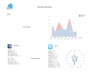 0
2
4
6
8
10
12
Semaine
13
W
17
13
W
18
13
W
19
Retweets
Tweets
No data to display
Semaine
Likes / Jour :
Posts / Jour :
Post Likes / Jour :
Comments / Jour :
Comment Likes / Jour :
Nb Likes : 0
Nb Posts : 0
Nb Post Likes : 0
Nb Comments : 0
Nb Comment Likes : 0
Facebook
Tweets / j : 1.7
Retweets / j : 0.2
Tweets act. / j : 0.0
Retweets act. / j : 0.0
Tweets press / j : 0.2
Retweets press / j : 0.0
Twitter
Tweets : 15
Retweets : 2
Tweets act. : 0
Retweets act. : 0
Tweets press : 2
Retweets press: 0No data to display
5
7
8
9
10
1112
14
16
20
21
1
2
3
KPIs DE DIETRICH
 