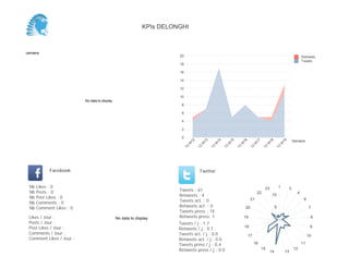 0
2
4
6
8
10
12
14
Semaine
13
W
17
13
W
18
13
W
19
Retweets
Tweets
No data to display
Semaine
Likes / Jour :
Posts / Jour :
Post Likes / Jour :
Comments / Jour :
Comment Likes / Jour :
Nb Likes : 0
Nb Posts : 0
Nb Post Likes : 0
Nb Comments : 0
Nb Comment Likes : 0
Facebook
Tweets / j : 1.7
Retweets / j : 0.3
Tweets act. / j : 0.0
Retweets act. / j : 0.0
Tweets press / j : 0.3
Retweets press / j : 0.1
Twitter
Tweets : 20
Retweets : 3
Tweets act. : 0
Retweets act. : 0
Tweets press : 4
Retweets press: 1No data to display
2
4
7
9
10
1112
13
14
17
21
1
2
3
4
KPIs DELONGHI
 