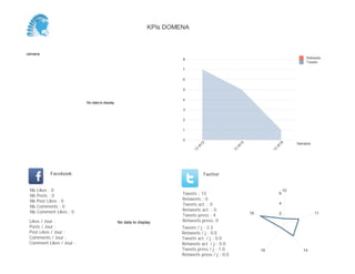 0,0
0,2
0,4
0,6
0,8
1,0
1,2
Semaine
13
W
18
Retweets
Tweets
No data to display
Semaine
Likes / Jour :
Posts / Jour :
Post Likes / Jour :
Comments / Jour :
Comment Likes / Jour :
Nb Likes : 0
Nb Posts : 0
Nb Post Likes : 0
Nb Comments : 0
Nb Comment Likes : 0
Facebook
Tweets / j : 1.0
Retweets / j : 0.0
Tweets act. / j : 0.0
Retweets act. / j : 0.0
Tweets press / j : 0.0
Retweets press / j : 0.0
Twitter
Tweets : 1
Retweets : 0
Tweets act. : 0
Retweets act. : 0
Tweets press : 0
Retweets press: 0No data to display
10
0.1
0.2
0.3
0.4
0.5
0.6
0.7
0.8
0.9
1.0
1.1
1.2
KPIs DOMENA
 