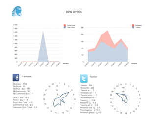 0
20
40
60
80
100
120
140
160
180
200
Semaine
13
W
17
13
W
18
13
W
19
Retweets
Tweets
0
5
10
15
20
25
30
35
Semaine
13
W
17
13
W
18
13
W
19
Posts Likes
Page Likes
Likes / Jour : 2.4
Posts / Jour : 1.9
Post Likes / Jour : 3.7
Comments / Jour : 1.3
Comment Likes / Jour : 0.0
Nb Likes : 33
Nb Posts : 27
Nb Post Likes : 52
Nb Comments : 18
Nb Comment Likes : 0
Facebook
Tweets / j : 15.7
Retweets / j : 3.4
Tweets act. / j : 0.0
Retweets act. / j : 0.0
Tweets press / j : 0.4
Retweets press / j : 0.0
Twitter
Tweets : 329
Retweets : 71
Tweets act. : 0
Retweets act. : 1
Tweets press : 8
Retweets press: 1
1
7
8
9
10
11
12
13
1415
16
17
18
19
20
22
23
2
4
6 0 1
2
3
4
5
6
7
8
9
10
111213
14
15
16
17
18
19
20
21
22
23
10
20
30
40
KPIs DYSON
 