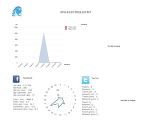 No data to display
Semaine(K)
0
5
10
15
20
25
Semaine
13
W
17
13
W
18
13
W
19
Posts Likes
Page Likes
Likes / Jour : 2806.6
Posts / Jour : 5.0
Post Likes / Jour : 57.2
Comments / Jour : 5.2
Comment Likes / Jour : 0.1
Nb Likes : 58939
Nb Posts : 105
Nb Post Likes : 1202
Nb Comments : 110
Nb Comment Likes : 3
Facebook
Tweets / j :
Retweets / j :
Tweets act. / j :
Retweets act. / j :
Tweets press / j :
Retweets press / j :
Twitter
Tweets : 0
Retweets : 0
Tweets act. : 0
Retweets act. : 0
Tweets press : 0
Retweets press: 0
0 1
2
3
4
5
6
7
8
9
10
111213
14
15
16
17
18
19
20
21
22
23
10
20
30
No data to display
KPIs ELECTROLUX INT
 