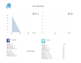 No data to display
Semaine
0,0
0,5
1,0
1,5
2,0
2,5
3,0
3,5
4,0
4,5
Semaine
13
W
18
13
W
19
Posts Likes
Page Likes
Likes / Jour :
Posts / Jour :
Post Likes / Jour :
Comments / Jour :
Comment Likes / Jour :
Nb Likes : 6
Nb Posts : 0
Nb Post Likes : 0
Nb Comments : 0
Nb Comment Likes : 0
Facebook
Tweets / j :
Retweets / j :
Tweets act. / j :
Retweets act. / j :
Tweets press / j :
Retweets press / j :
Twitter
Tweets : 0
Retweets : 0
Tweets act. : 0
Retweets act. : 0
Tweets press : 0
Retweets press: 0No data to display No data to display
KPIs EUROCAVE
 