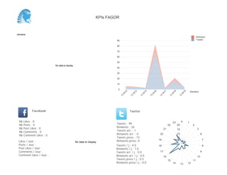0
5
10
15
20
25
Semaine
13
W
17
13
W
18
13
W
19
Retweets
Tweets
No data to display
Semaine
Likes / Jour :
Posts / Jour :
Post Likes / Jour :
Comments / Jour :
Comment Likes / Jour :
Nb Likes : 0
Nb Posts : 0
Nb Post Likes : 0
Nb Comments : 0
Nb Comment Likes : 0
Facebook
Tweets / j : 2.0
Retweets / j : 0.5
Tweets act. / j : 0.0
Retweets act. / j : 0.0
Tweets press / j : 0.5
Retweets press / j : 0.0
Twitter
Tweets : 22
Retweets : 6
Tweets act. : 0
Retweets act. : 0
Tweets press : 5
Retweets press: 0No data to display
1
2
3
6
9
10
11
1213
14
15
16
18
19
22
1
2
3
4
KPIs FAGOR
 