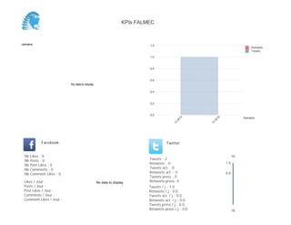 No data to display
Semaine
No data to display
Semaine
Likes / Jour :
Posts / Jour :
Post Likes / Jour :
Comments / Jour :
Comment Likes / Jour :
Nb Likes : 0
Nb Posts : 0
Nb Post Likes : 0
Nb Comments : 0
Nb Comment Likes : 0
Facebook
Tweets / j :
Retweets / j :
Tweets act. / j :
Retweets act. / j :
Tweets press / j :
Retweets press / j :
Twitter
Tweets : 0
Retweets : 0
Tweets act. : 0
Retweets act. : 0
Tweets press : 0
Retweets press: 0No data to display No data to display
KPIs FALMEC
 