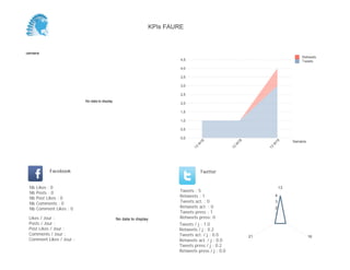 0,0
0,5
1,0
1,5
2,0
2,5
3,0
3,5
4,0
4,5
Semaine
13
W
18
13
W
19
Retweets
Tweets
No data to display
Semaine
Likes / Jour :
Posts / Jour :
Post Likes / Jour :
Comments / Jour :
Comment Likes / Jour :
Nb Likes : 0
Nb Posts : 0
Nb Post Likes : 0
Nb Comments : 0
Nb Comment Likes : 0
Facebook
Tweets / j : 1.0
Retweets / j : 0.3
Tweets act. / j : 0.0
Retweets act. / j : 0.0
Tweets press / j : 0.3
Retweets press / j : 0.0
Twitter
Tweets : 4
Retweets : 1
Tweets act. : 0
Retweets act. : 0
Tweets press : 1
Retweets press: 0No data to display
13
21
1
2
3
4
KPIs FAURE
 