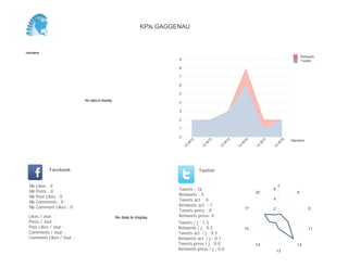0,0
0,5
1,0
1,5
2,0
Semaine
13
W
17
13
W
18
Retweets
Tweets
No data to display
Semaine
Likes / Jour :
Posts / Jour :
Post Likes / Jour :
Comments / Jour :
Comment Likes / Jour :
Nb Likes : 0
Nb Posts : 0
Nb Post Likes : 0
Nb Comments : 0
Nb Comment Likes : 0
Facebook
Tweets / j : 1.0
Retweets / j : 0.3
Tweets act. / j : 0.0
Retweets act. / j : 0.3
Tweets press / j : 0.0
Retweets press / j : 0.0
Twitter
Tweets : 3
Retweets : 1
Tweets act. : 0
Retweets act. : 1
Tweets press : 0
Retweets press: 0No data to display
12
1320
0.5
1.0
1.5
2.0
KPIs GAGGENAU
 
