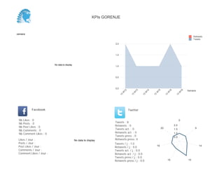 0,0
0,2
0,4
0,6
0,8
1,0
1,2
Semaine
13
W
18
Retweets
Tweets
No data to display
Semaine
Likes / Jour :
Posts / Jour :
Post Likes / Jour :
Comments / Jour :
Comment Likes / Jour :
Nb Likes : 0
Nb Posts : 0
Nb Post Likes : 0
Nb Comments : 0
Nb Comment Likes : 0
Facebook
Tweets / j : 1.0
Retweets / j : 0.0
Tweets act. / j : 0.0
Retweets act. / j : 0.0
Tweets press / j : 0.0
Retweets press / j : 0.0
Twitter
Tweets : 1
Retweets : 0
Tweets act. : 0
Retweets act. : 0
Tweets press : 0
Retweets press: 0No data to display
16
0.1
0.2
0.3
0.4
0.5
0.6
0.7
0.8
0.9
1.0
1.1
1.2
KPIs GORENJE
 
