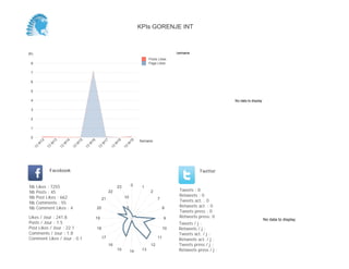 No data to display
Semaine
0
20
40
60
80
100
120
140
Semaine
13
W
17
13
W
18
13
W
19
Posts Likes
Page Likes
Likes / Jour : 18.4
Posts / Jour : 0.9
Post Likes / Jour : 23.0
Comments / Jour : 1.1
Comment Likes / Jour : 0.0
Nb Likes : 129
Nb Posts : 6
Nb Post Likes : 161
Nb Comments : 8
Nb Comment Likes : 0
Facebook
Tweets / j :
Retweets / j :
Tweets act. / j :
Retweets act. / j :
Tweets press / j :
Retweets press / j :
Twitter
Tweets : 0
Retweets : 0
Tweets act. : 0
Retweets act. : 0
Tweets press : 0
Retweets press: 0
9
12
13
14
15
16
17
20
21
22
1
2
3
No data to display
KPIs GORENJE INT
 