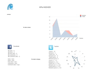 0,0
0,5
1,0
1,5
2,0
2,5
3,0
3,5
4,0
4,5
Semaine
13
W
17
13
W
18
13
W
19
Retweets
Tweets
No data to display
Semaine
Likes / Jour :
Posts / Jour :
Post Likes / Jour :
Comments / Jour :
Comment Likes / Jour :
Nb Likes : 0
Nb Posts : 0
Nb Post Likes : 0
Nb Comments : 0
Nb Comment Likes : 0
Facebook
Tweets / j : 1.0
Retweets / j : 0.4
Tweets act. / j : 0.0
Retweets act. / j : 0.0
Tweets press / j : 0.4
Retweets press / j : 0.0
Twitter
Tweets : 5
Retweets : 2
Tweets act. : 0
Retweets act. : 0
Tweets press : 2
Retweets press: 0No data to display
0
11
18
22
1
2
3
KPIs HOOVER
 