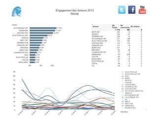 Acteur
SAMSUNG
KITCHENAID INT
HOOVER INT
BOSCH
ELECTROLUX INT
NEFF INT
REMINGTON
ZANUSSI INT
MAGIMIX
LAURASTAR INT
BABYLISS
CALOR
MOULINEX
AEG
DYSON
0% 5% 10%
12.4%
12.2%
12.0%
7.3%
6.7%
6.0%
5.7%
4.2%
3.8%
3.4%
3.4%
2.6%
2.4%
2.4%
1.9%
64 70 0
62 18 0
59 4 0
57 9 0
49 25 0
45 87 0
40 6 0
37 0 0
33 9 0
32 5 0
28 1 0
27 109 0
19 1 0
18 8 0
18 1 0
15 1 0
KITCHENAID INT
BOSCH
REMINGTON
NEFF INT
ELECTROLUX INT
HOOVER INT
ZANUSSI INT
BABYLISS
MAGIMIX
LAURASTAR INT
CALOR
SAMSUNG
TEFAL
MOULINEX
LG
ELECTROLUX
Acteur
Nb
Posts
700
Nb
comments
401
Nb Videos
0
0
10
20
30
40
50
60
Semaine
13
W
17
13
W
18
13
W
19
ELECTROLUX
ELECTROLUX INT
AEG
BEKO
BOSCH
GAGGENAU
GORENJE INT
HOOVER INT
HOTPOINT-ARISTON
INDESIT
KITCHENAID INT
LA CORNUE INT
LG
MIELE
NEFF INT
SAMSUNG
WHIRLPOOL
ZANUSSI INT
Engagement des Acteurs 2013
Neoap
 