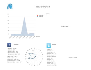 No data to display
Semaine
0
200
400
600
800
1 000
1 200
1 400
1 600
Semaine
13
W
17
13
W
18
13
W
19
Posts Likes
Page Likes
Likes / Jour : 107.6
Posts / Jour : 4.8
Post Likes / Jour : 16.6
Comments / Jour : 10.2
Comment Likes / Jour : 0.7
Nb Likes : 2260
Nb Posts : 101
Nb Post Likes : 348
Nb Comments : 215
Nb Comment Likes : 14
Facebook
Tweets / j :
Retweets / j :
Tweets act. / j :
Retweets act. / j :
Tweets press / j :
Retweets press / j :
Twitter
Tweets : 0
Retweets : 0
Tweets act. : 0
Retweets act. : 0
Tweets press : 0
Retweets press: 0
0 1
2
3
4
5
6
7
9
10
11
1213
14
15
16
17
18
19
20
21
22
23
10
20
30
40
50
No data to display
KPIs HOOVER INT
 