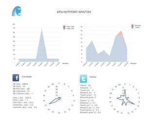 0
2
4
6
8
10
12
14
16
18
Semaine
13
W
17
13
W
18
13
W
19
Retweets
Tweets
-100
-50
0
50
100
Semaine
13
W
17
13
W
18
13
W
19
Posts Likes
Page Likes
Likes / Jour : -20.4
Posts / Jour : 1.3
Post Likes / Jour : 26.6
Comments / Jour : 1.7
Comment Likes / Jour : 0.0
Nb Likes : -224
Nb Posts : 14
Nb Post Likes : 293
Nb Comments : 19
Nb Comment Likes : 0
Facebook
Tweets / j : 2.3
Retweets / j : 0.1
Tweets act. / j : 0.0
Retweets act. / j : 0.0
Tweets press / j : 0.4
Retweets press / j : 0.0
Twitter
Tweets : 34
Retweets : 2
Tweets act. : 0
Retweets act. : 0
Tweets press : 6
Retweets press: 0
0
7
9
12
13
14
15
16
17
18
19
21
5
10
15
0
1
7
8
9
10
11
12
13
14
15
16
19
20
21
23
2
4
6
KPIs HOTPOINT-ARISTON
 