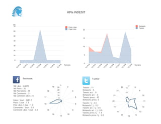 0
5
10
15
20
Semaine
13
W
17
13
W
18
13
W
19
Retweets
Tweets
-140
-120
-100
-80
-60
-40
-20
0
20
Semaine
13
W
17
13
W
18
13
W
19
Posts Likes
Page Likes
Likes / Jour : -26.6
Posts / Jour : 1.5
Post Likes / Jour : 0.6
Comments / Jour : 0.5
Comment Likes / Jour : 0.0
Nb Likes : -293
Nb Posts : 16
Nb Post Likes : 7
Nb Comments : 6
Nb Comment Likes : 0
Facebook
Tweets / j : 3.8
Retweets / j : 0.0
Tweets act. / j : 0.0
Retweets act. / j : 0.0
Tweets press / j : 2.6
Retweets press / j : 0.0
Twitter
Tweets : 30
Retweets : 0
Tweets act. : 0
Retweets act. : 0
Tweets press : 21
Retweets press: 0
1
2
5
6
8
910
14
16
17
19
2
4
6
8
10
11
12
1315
18
21
22
5
10
KPIs INDESIT
 