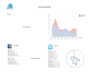 0
5
10
15
20
Semaine
13
W
17
13
W
18
13
W
19
Retweets
Tweets
No data to display
Semaine
Likes / Jour :
Posts / Jour :
Post Likes / Jour :
Comments / Jour :
Comment Likes / Jour :
Nb Likes : 0
Nb Posts : 0
Nb Post Likes : 0
Nb Comments : 0
Nb Comment Likes : 0
Facebook
Tweets / j : 2.2
Retweets / j : 0.7
Tweets act. / j : 0.0
Retweets act. / j : 0.0
Tweets press / j : 0.1
Retweets press / j : 0.0
Twitter
Tweets : 37
Retweets : 12
Tweets act. : 0
Retweets act. : 0
Tweets press : 1
Retweets press: 0No data to display
0
2
5
8
10
11
12
13
14
15
16
17
18
19
20
21
22
23
5
10
15
KPIs KENWOOD
 